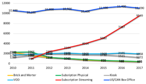 Cinelytic chart -- movie industry revenues